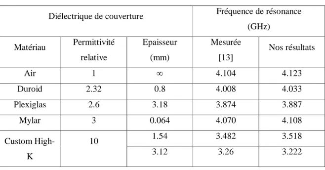 Tableau 2.1. Comparaison des fréquences de résonance mesurées et calculées, pour un patch microbande rectangulaire couvert par un matériau diélectrique ; a = 1 