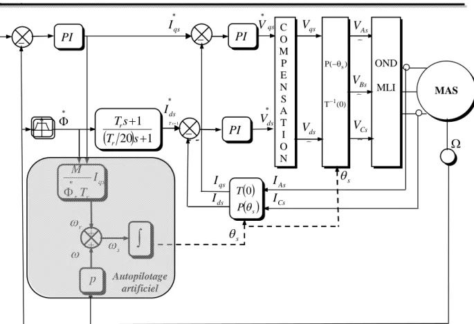 Fig. I.12 : Schéma de principe de la commande vectorielle indirecte de  la  machine asynchrone