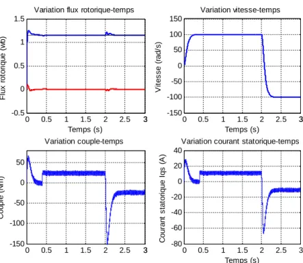 Fig. I.15. : Résultats de simulation de la régulation de la vitesse   Pour Rs=+50%Rsn 