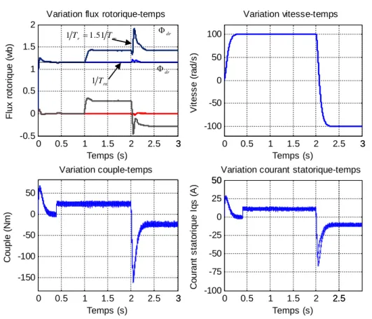 Fig. I.17. : Résultats de simulation de la régulation de la vitesse Pour 1/Tr=50%1/Trn 