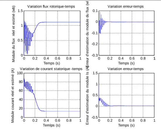 Fig. III.14. Estimation du module du courant statorique et module du flux rotorique  