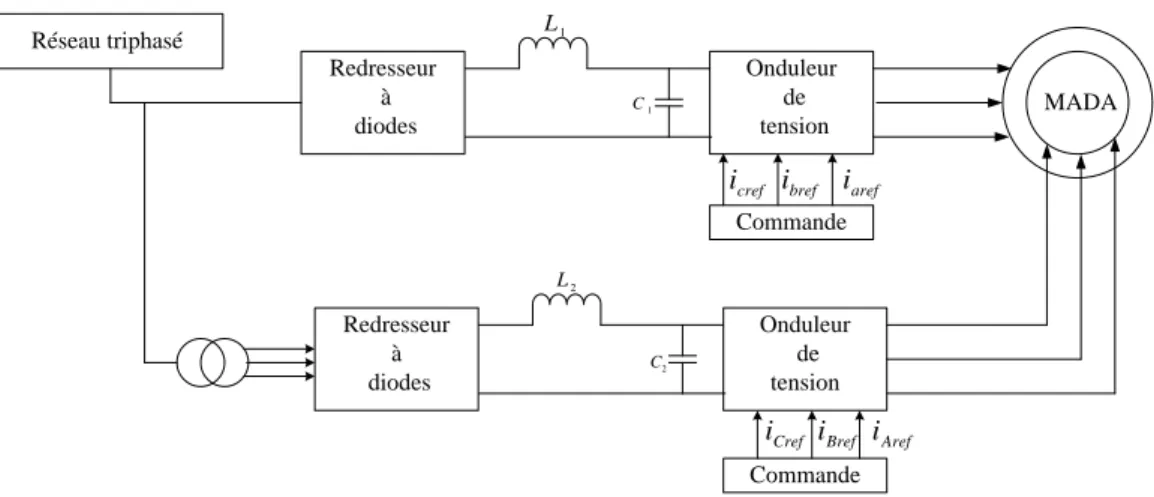 Fig. I.7  Système d’alimentation d’une machine asynchrone à double alimentation. 