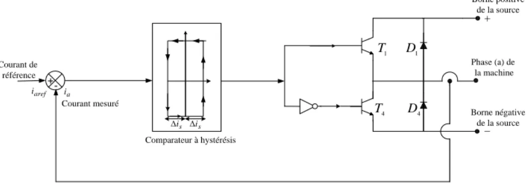 Fig. I.12 Schéma de principe du contrôle par la MLI  à hystérésis d’un bras de l’onduleur