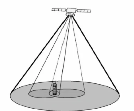 Figure I.4 : Handover intra-satellite (inter-beam handover)