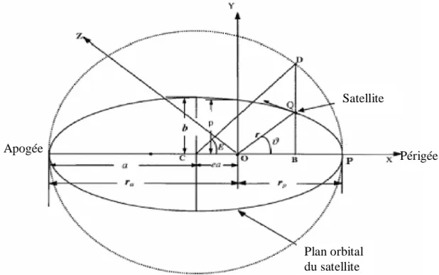 Figure II.1 : Le plan orbitale du satellite