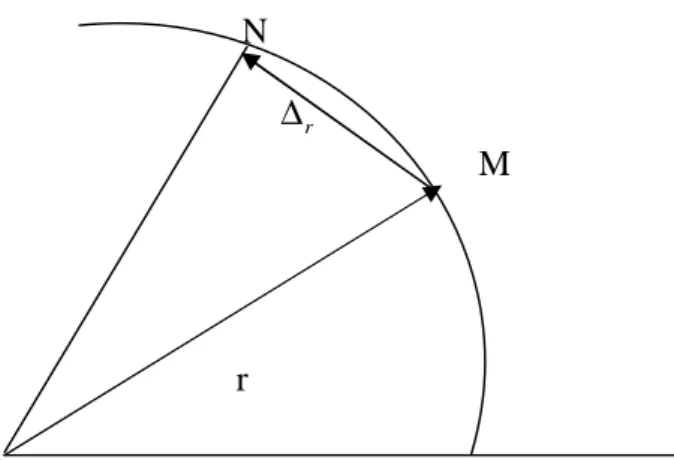Figure II.2 : la surface balayée par le rayon r par l’unité de temps