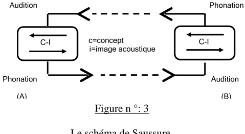 Figure n °: 3  Le schéma de Saussure. 