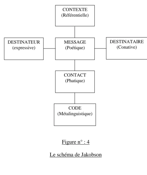 Figure n° : 4  Le schéma de Jakobson 