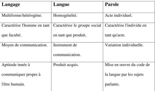 Tableau récapitulatif. 
