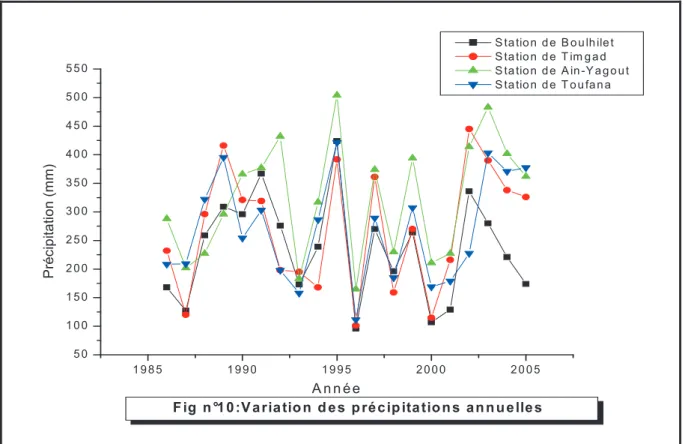 Tableau n° 09: Modules pluviométriques moyens mensuels  : 