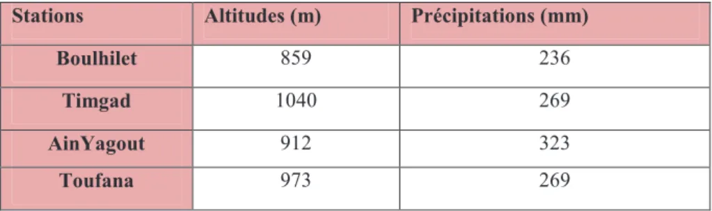 Tableau n°12 : les précipitations moyennes arithmétiques annuelles :