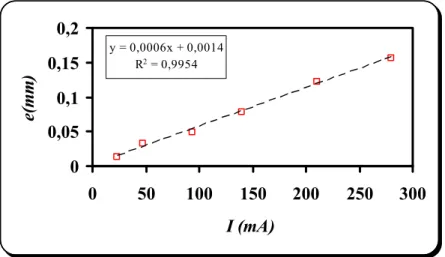 Figure III. 2.: Epaisseur du revêtement en fonction de l’intensité du courant électrique,  éprouvettes revêtues dans un bain chloruré avec alumine