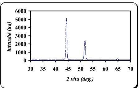 Figure III. 11. : Diffractogramme de l’éprouvette revêtue dans le bain chloruré sans  alumine, I = 47mA