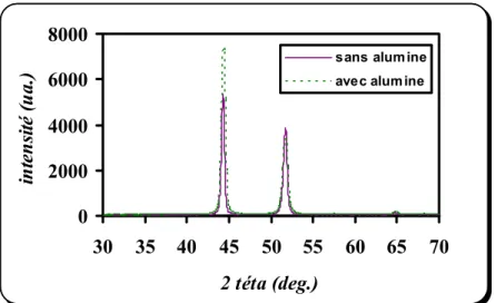 Figure III. 13. : Diffractogrammes des éprouvettes revêtues dans le bain sulfaté sans et  avec alumine, I = 70 mA