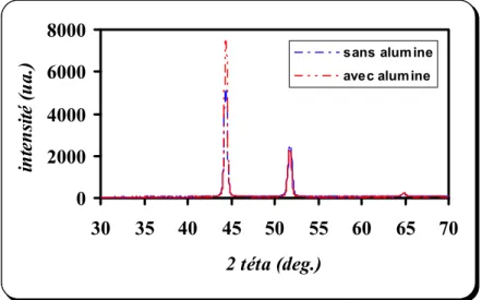 Figure III. 14. : Diffractogrammes des éprouvettes revêtues dans le bain chloruré sans et  avec  alumine, I = 47 mA