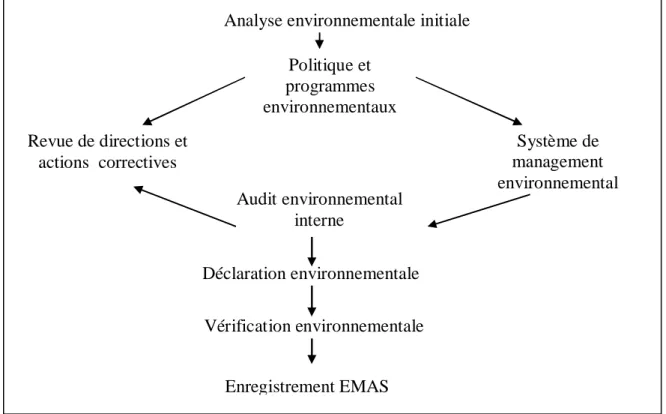 Figure 2.2 : Mise en œuvre du règlement  EMAS [28].