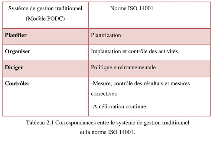 Tableau 2.1 Correspondances entre le système de gestion traditionnel et la norme ISO 14001.