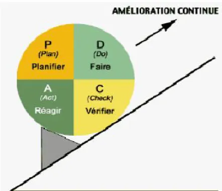 Figure 2.4 : Principe  de la norme ISO 14001 [32].