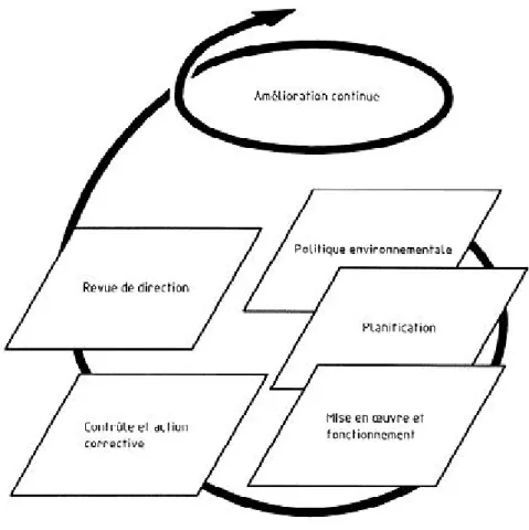 Figure 2.5 : Le Système de  Management Environnemental  [5].