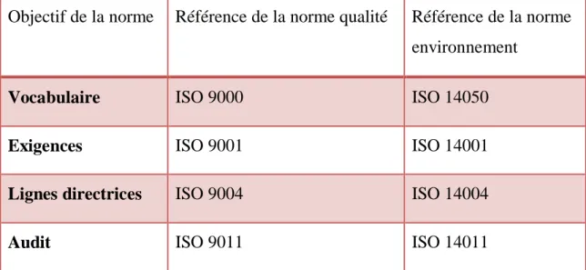 Tableau 2.2: Comparaison entre ISO 9000 et ISO14001 [33].