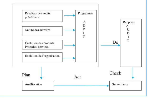 Figure 2.6 : Élaboration du programme d’audit interne [36].