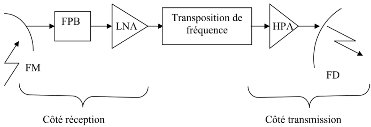Figure I.2 : Schéma bloc d’un transpondeur de satellite  Avec : 