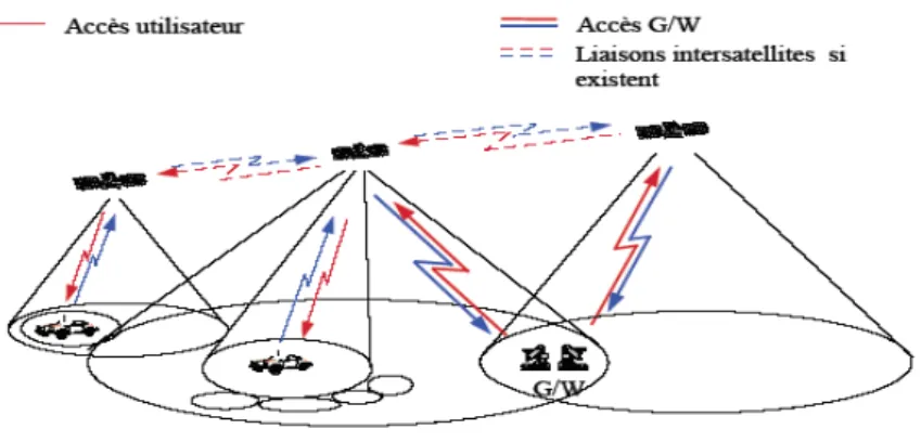 Figure I.7. Architecture de la constellation de satellites 