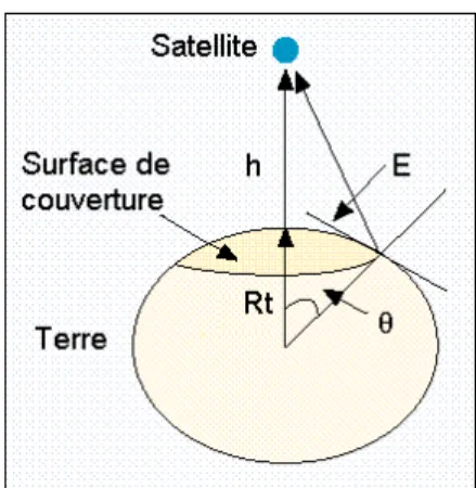 Figure I.13: Surface de la couverture d’un satellite 