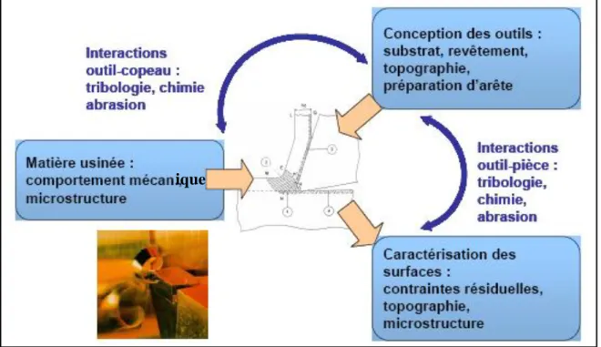 Figure 2   Interactions Pièces-Outil-Matière en usinage, [2]. 