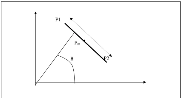 Fig I-3 Paramètres de la représentation d'un segment 