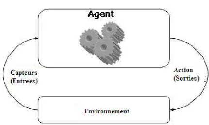 Fig. 2.1 Agent et sont environnement. 