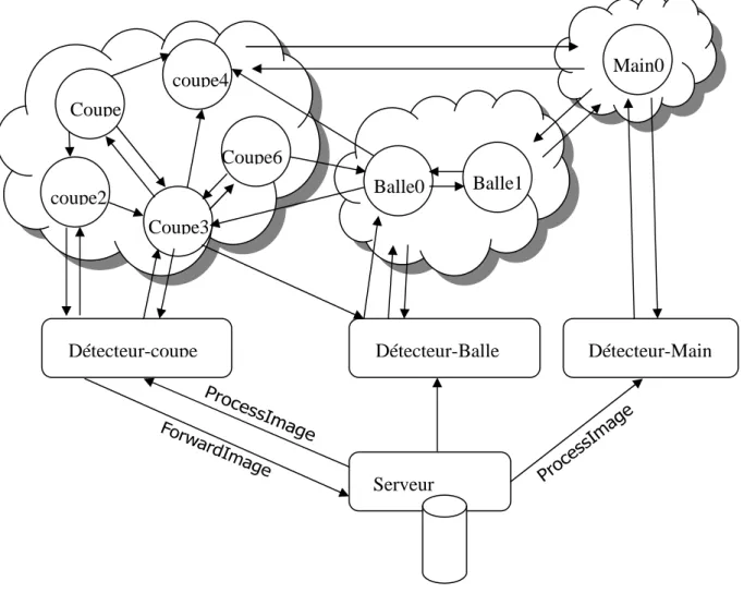 Fig 3.1 Architecture du système  