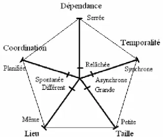 Figure 15 : Les cinq axes caractérisant la situation d’interaction (Salvador et al., 1996)  