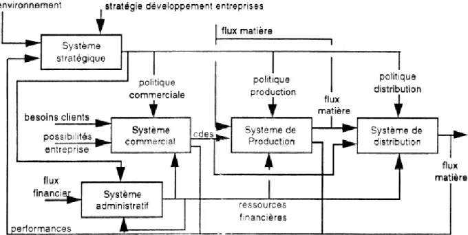 Figure 1: Décomposition en systèmes d'une entreprise  (Livet, 2002). 
