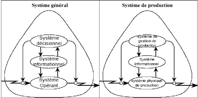 Figure 3: Décomposition d'un système de production (Livet, 2002). 