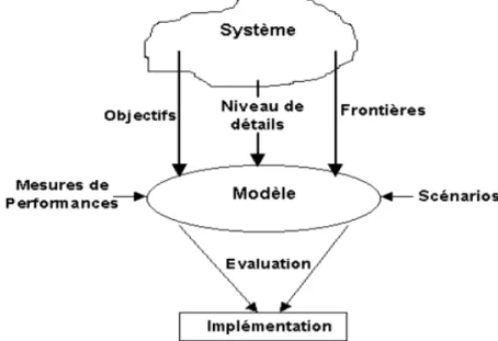 Figure 4: Processus de modélisation (Belattar, 2000)   