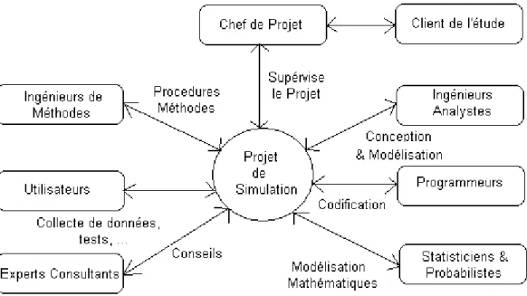 Figure 12 : Liste de participants d'un projet de simulation  