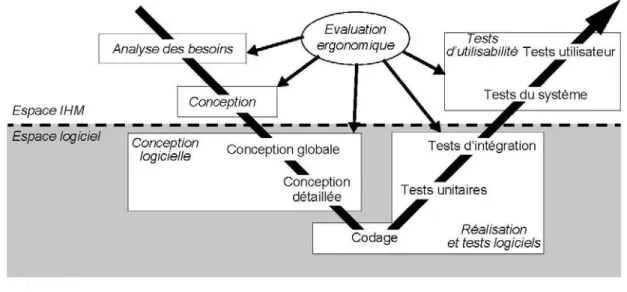 Figure 14 : Cycle de vie en V de développement logiciel (Laurillau, 2002) 