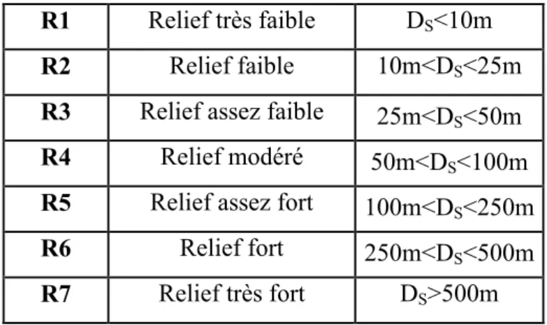 Tableau 1.3.Classification de l’O.R.S.T.O.M du relief