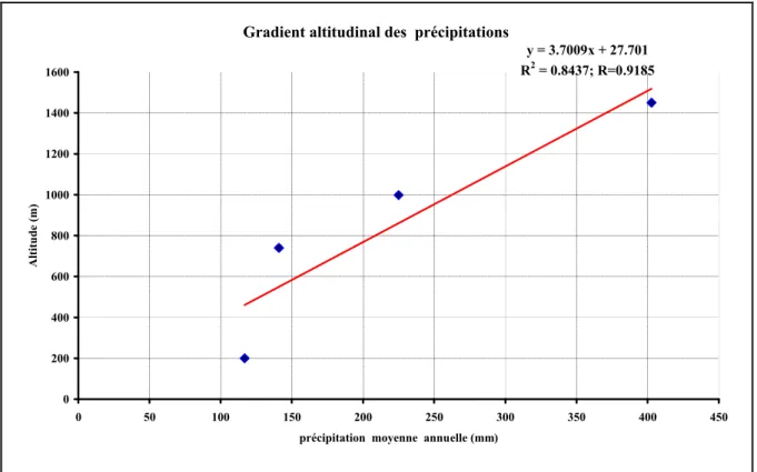 Fig .1.5. Régression linéaire du gradient altitudinal des précipitations.