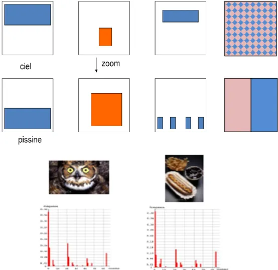 Figure   I-12. Limitation d’histogrammes couleur. 