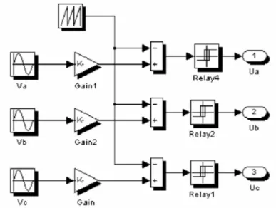 Fig. 1.5 Génération des Signaux de commande PWM de l'onduleur