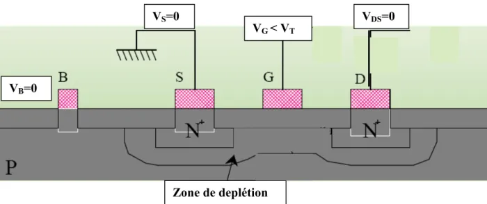 Fig. II.3.Transistor N-MOS avec une zone de déplétion [13] 