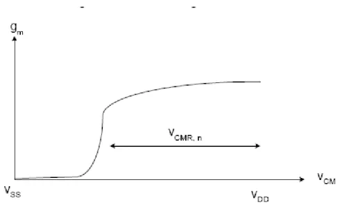 Fig. II.21 Transconductance de la paire NMOS en fonction de l’entrée du mode commun [20] 