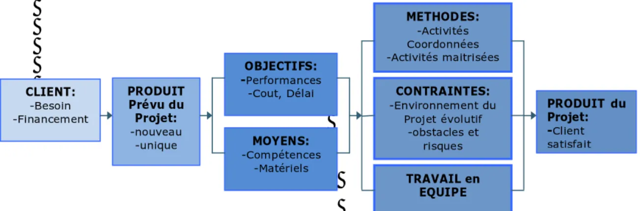 Figure I.4-  Caractéristiques de l'organisation en mode projet d’après (Gidel et Zonghero,  2006).