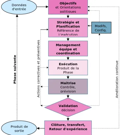 Figure I.6 - Cycle de management du projet pour chaque phase d’après (Raynal, 2002). 