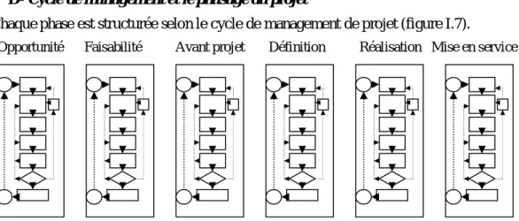 Figure I.7 -  Le phasage des projets intègre le cycle de management à chaque phase. 