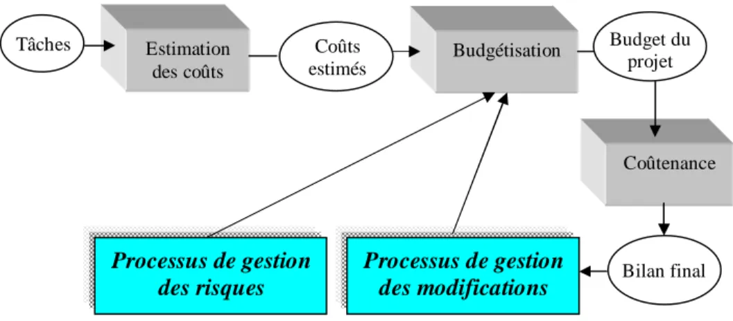 Figure I.11.a -  Processus du management de l’objectif Coût d’après (Lebissonais, 2008)