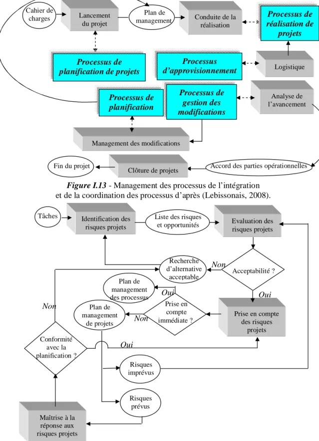 Figure I.13 - Management des processus de l’intégration   et de la coordination des processus d’après (Lebissonais, 2008).