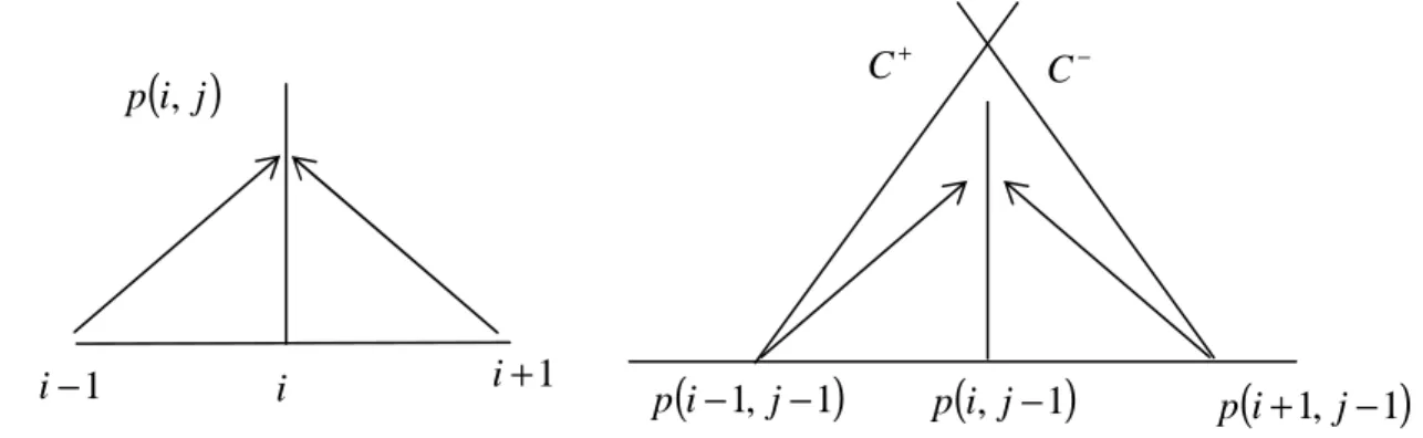 Figure 4. 4 Schéma de discrétisation des équations de Saint Venant 